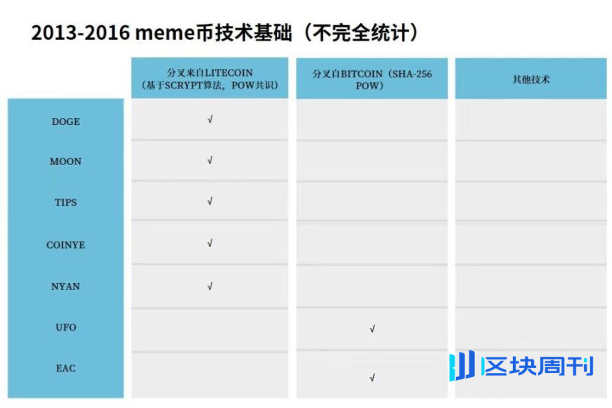Meme 币的前世今生