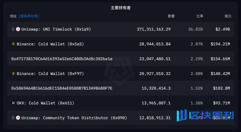 Uniswap：监管枷锁下的加密独角兽，区块链最大的 Dex 协议