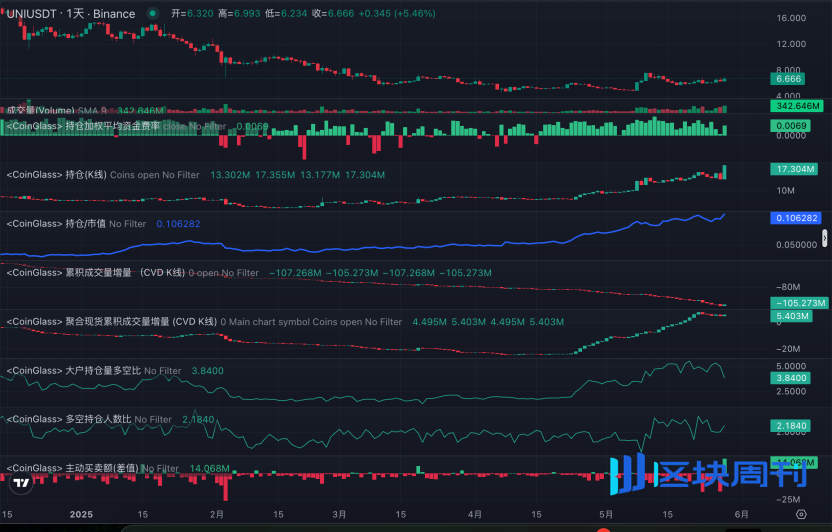 Uniswap：监管枷锁下的加密独角兽，区块链最大的 Dex 协议