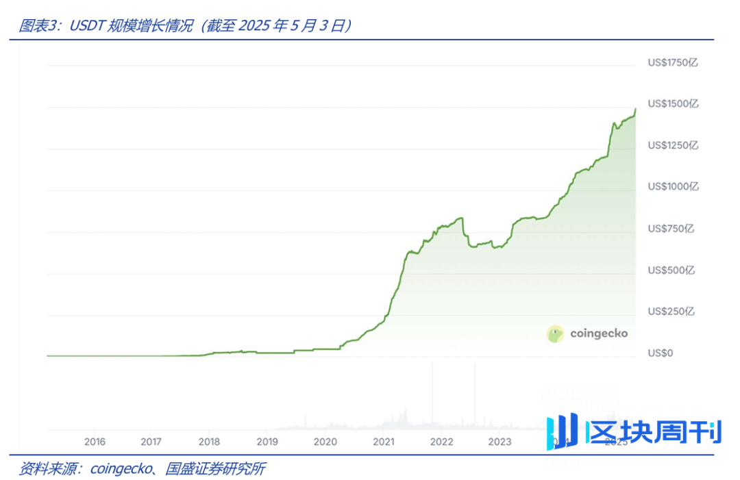 深度解析稳定币的起源与野望：星火燎原，渐入佳境