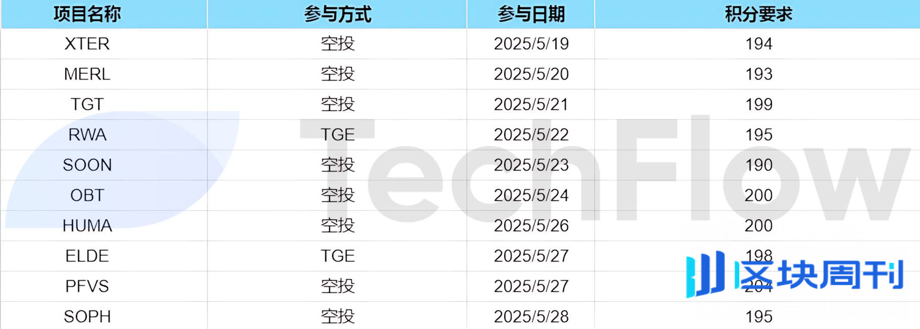 Binance Alpha 进入白热化，如何以更好的策略参与竞争？