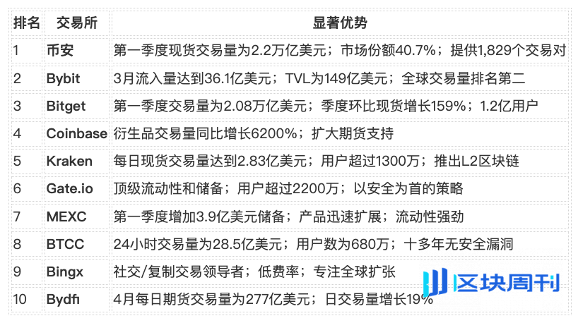 2025年十大加密货币交易所（迄今为止）：机构风暴前的平静