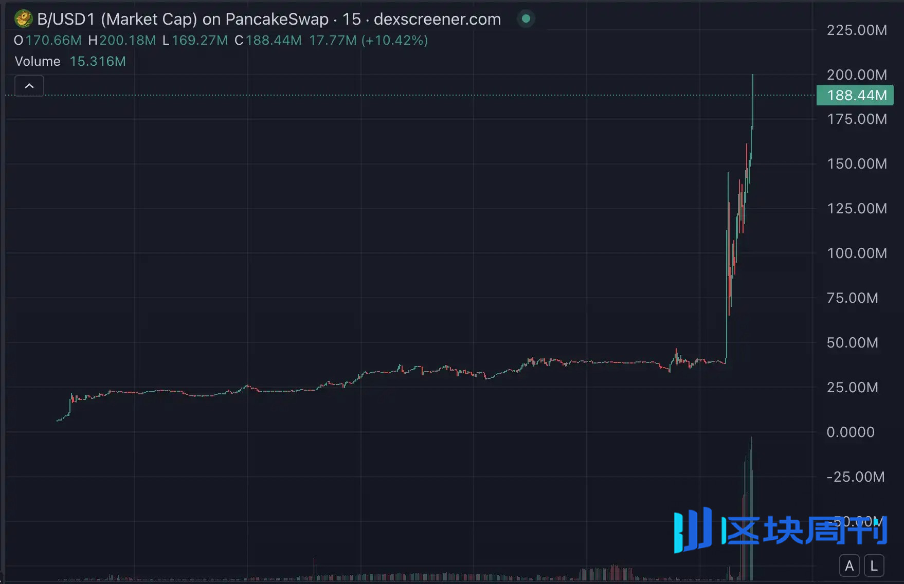 BUILDon 暴涨 40 倍背后，特朗普与 CZ 铺开 20 亿美元炒币「阳谋」
