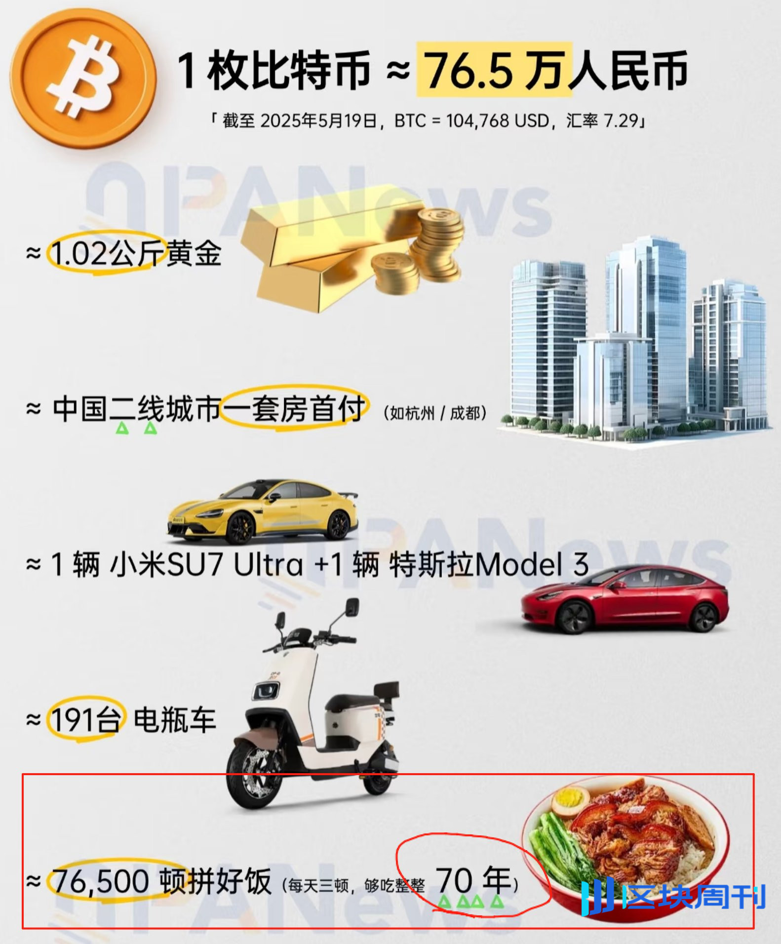 一枚比特币的购买力有多强？够你吃70年拼好饭