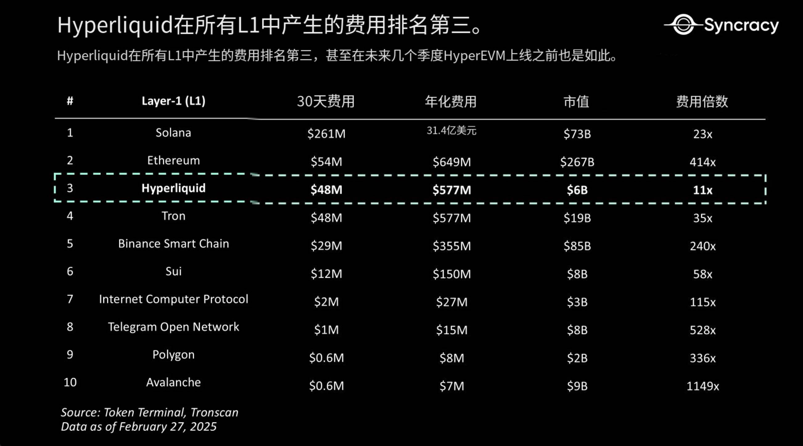 HYPE 会成为下一个 SOL ？