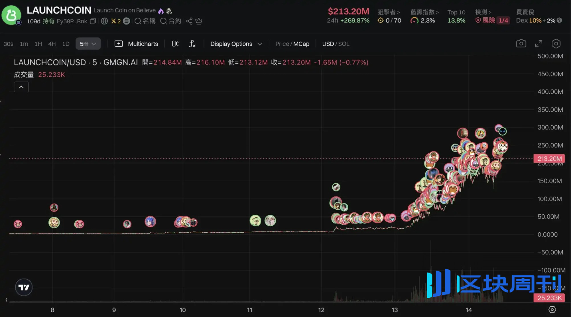 LaunchCoin 一天 200 倍，Believe 如何在归零后造出 2 亿美元金狗？