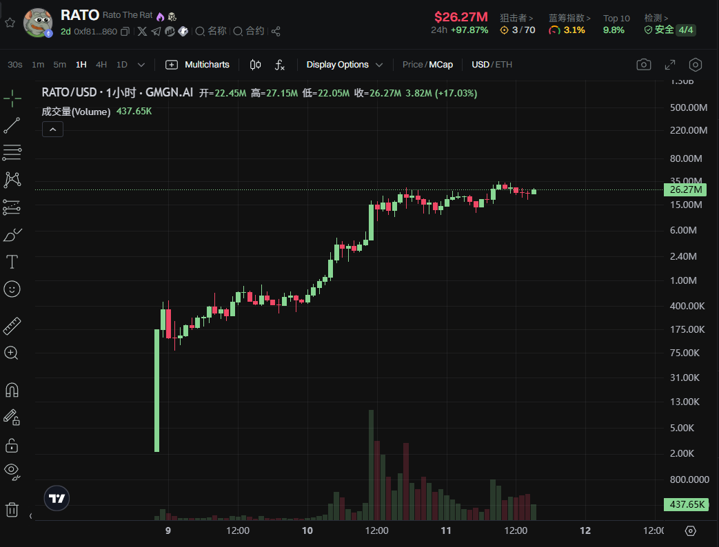 Pepe家族再添新成员——RATO 3天暴涨70倍！ -区块周刊BlockWeeks