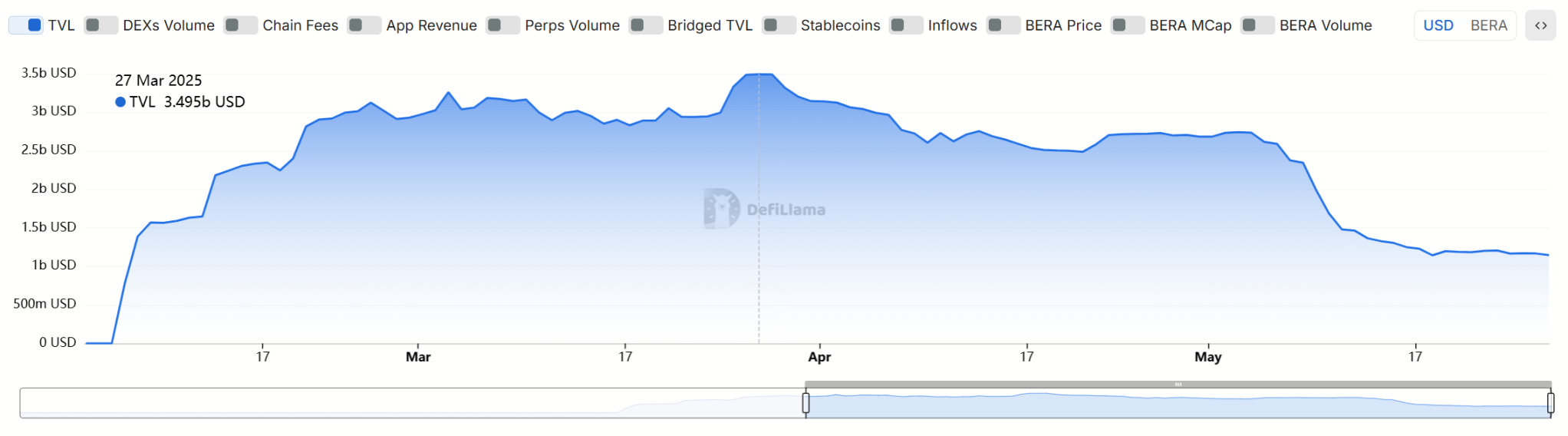 PoL 机制还能救吗？从BERA 新低看流动性博弈-区块周刊BlockWeeks