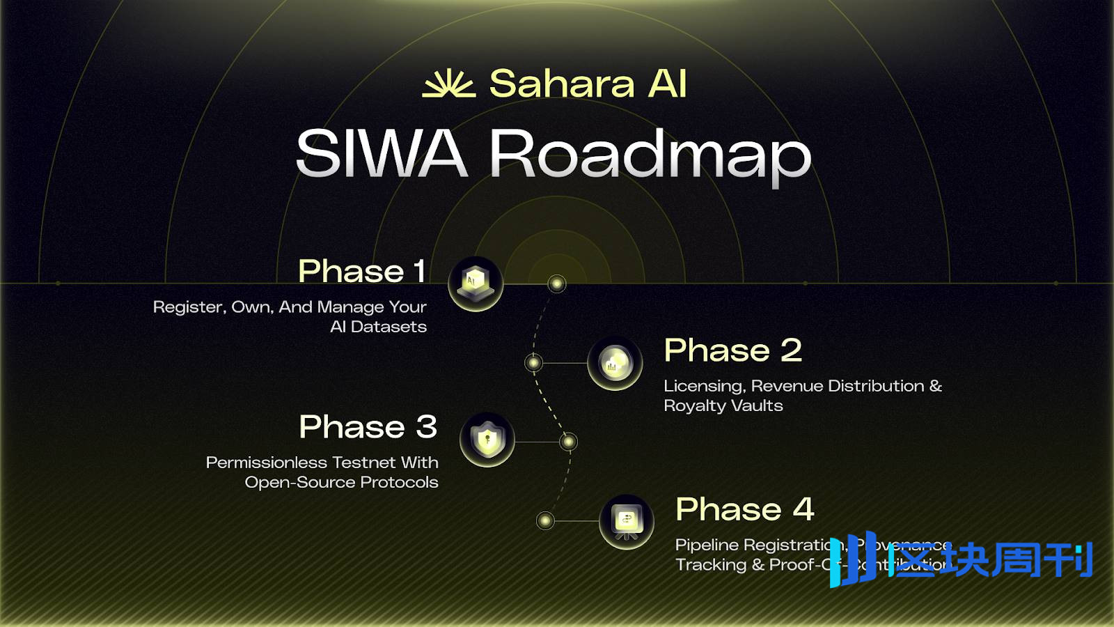 Sahara AI 正式上线公测网络 SIWA，首启 AI 驱动链上的新纪元