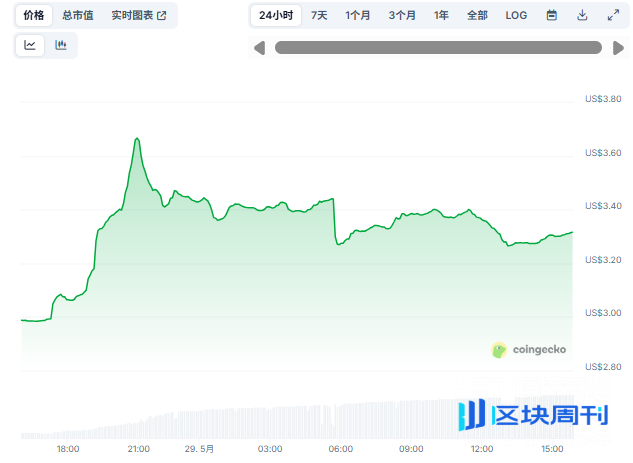 Telegram 拟发行 15 亿美元债券，将集成马斯克旗下 xAI 并获得股份和订阅分成