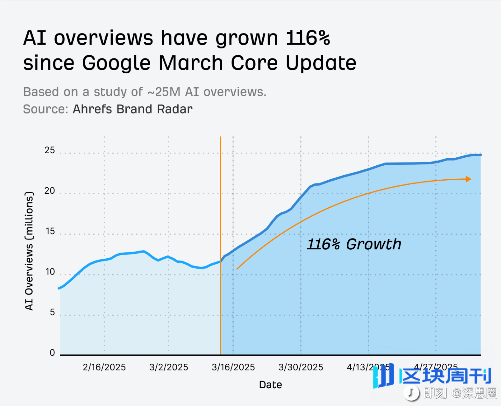 a16z 最新洞察：从 SEO 到 GEO，流量的游戏规则正在如何被改写？
