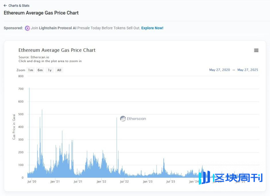 以太坊 Gas 费便宜了，L2 在解决什么核心问题？