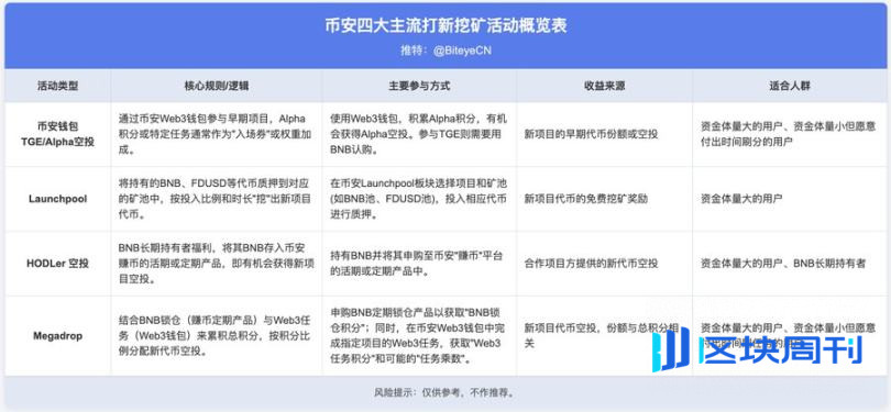 币安赚钱效应指南：BNB 持有党 vs Alpha 积分党，如何实现收益最大化？