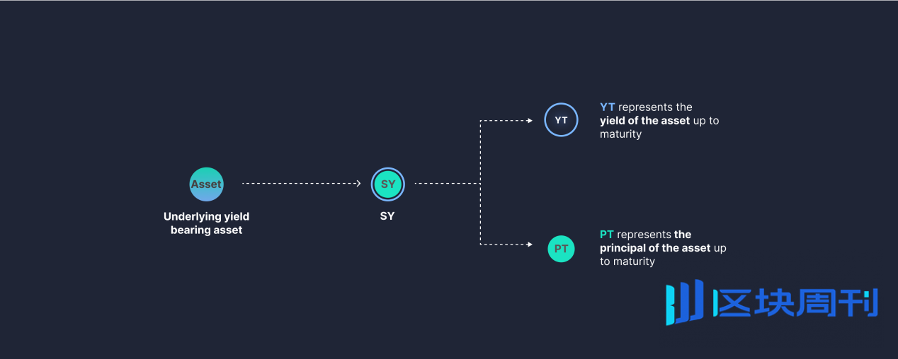 年化 393%：深入剖析 Pendle YT 杠杆积分策略的真实收益率与风险
