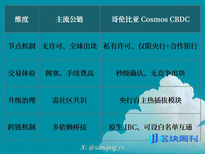 技术 VS 主权：Cosmos 被央行数字货币 「悄悄采纳」