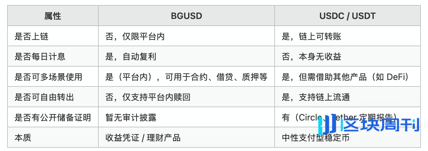 收益型资产热潮下，BGUSD 将如何重构 RWA 收益体验？