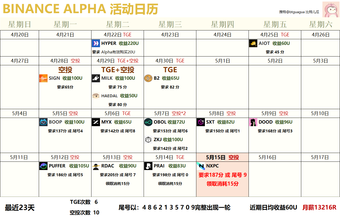 收益碾压空投赛道，撸毛不如撸 alpha？