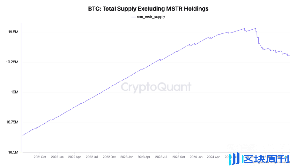 比特币进入‘负通胀时代’：微策日吞2000枚BTC，供应紧缩或引爆新一轮牛市
