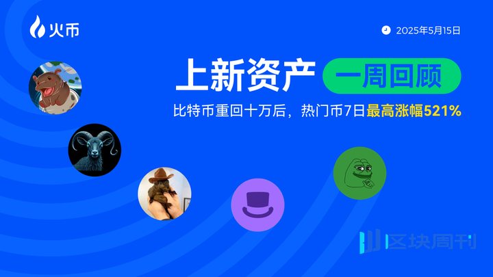火币 HTX 热门资产一周回顾（2025年5月15日）：比特币重回十万，Meme 热潮再起，热门币 7 日最高涨幅 521%
