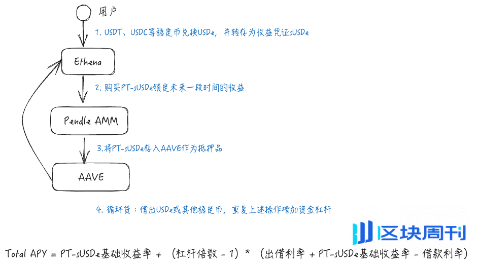 警惕贴现率风险：AAVE、Pendle、Ethena 的 PT 杠杆收益飞轮的机制和风险