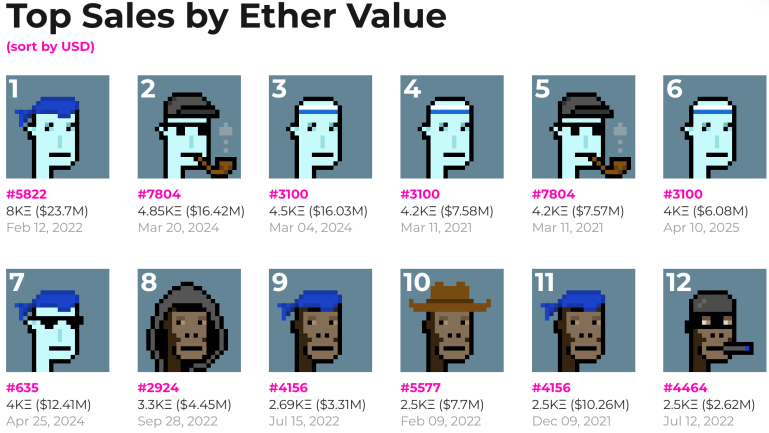 走向藝術的終點：傳奇 NFT CryptoPunks 轉手落腳 NODE 基金會