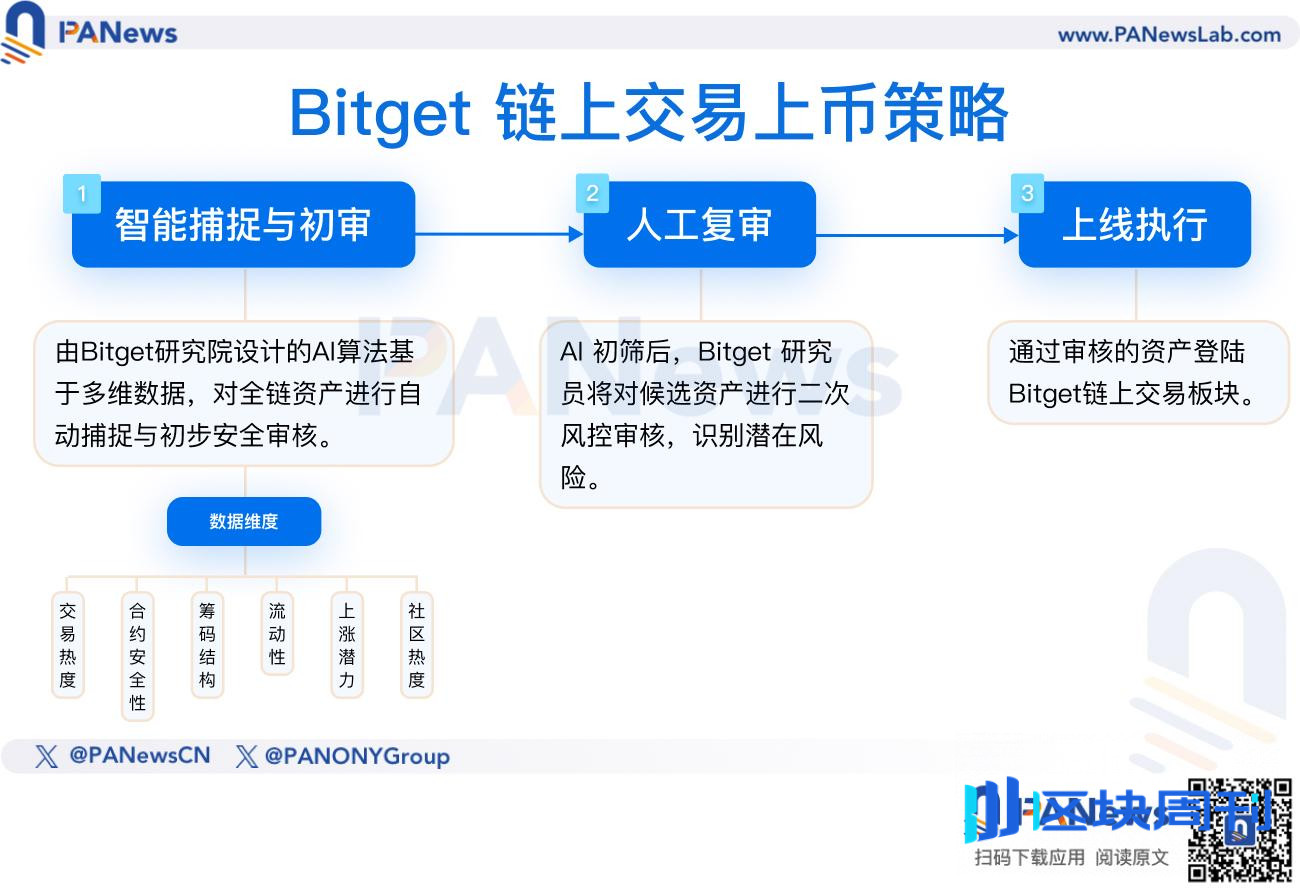 链上巨鲸都在偷偷买什么？Bitget公开上币机制