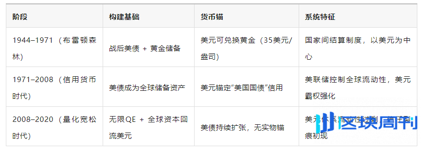 链上布雷顿森林体系：稳定币、美债与21世纪美元新架构
