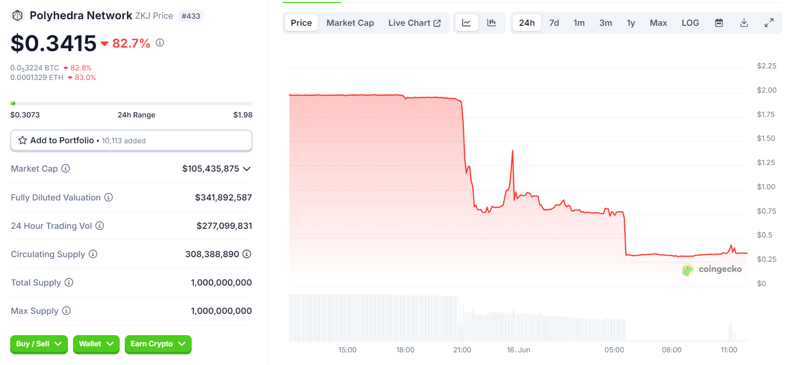 币安Alpha「连环收割局」全解析：从ZKJ/KOGE闪崩看积分机制困局与散户生存指南-区块周刊BlockWeeks