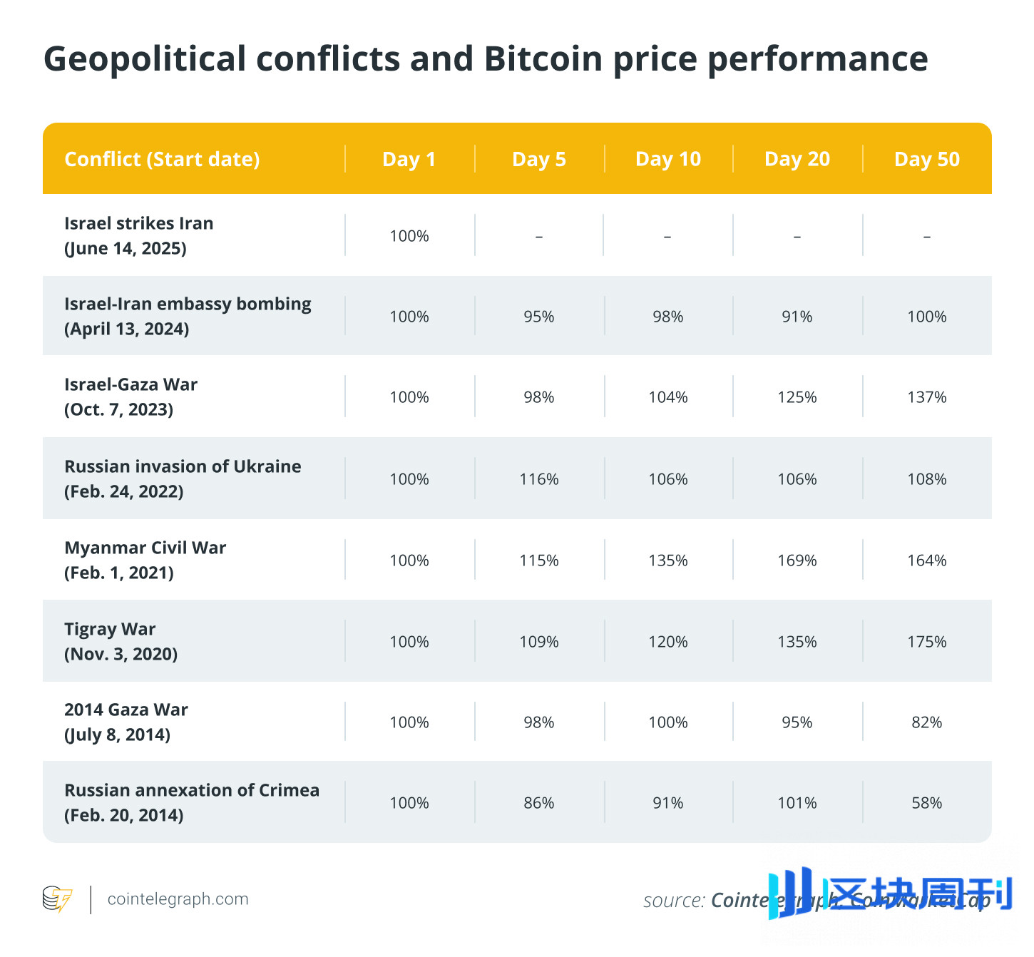 战火硝烟中的数字黄金：十年数据解密比特币免疫基因-区块周刊BlockWeeks