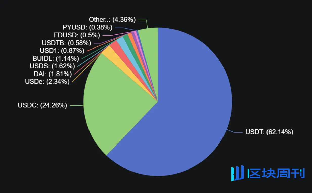 收益争夺战打响，新兴稳定币如何挑战USDT、USDC的千亿利润垄断？ -区块周刊BlockWeeks