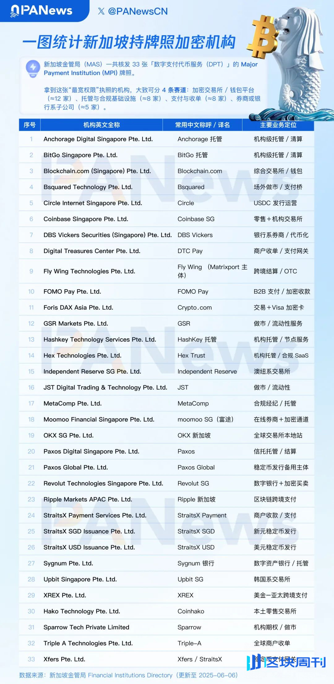 新加坡金管局最新回应：2025年6月30日倒计时，FSMA监管框架下的DTSP -区块周刊BlockWeeks