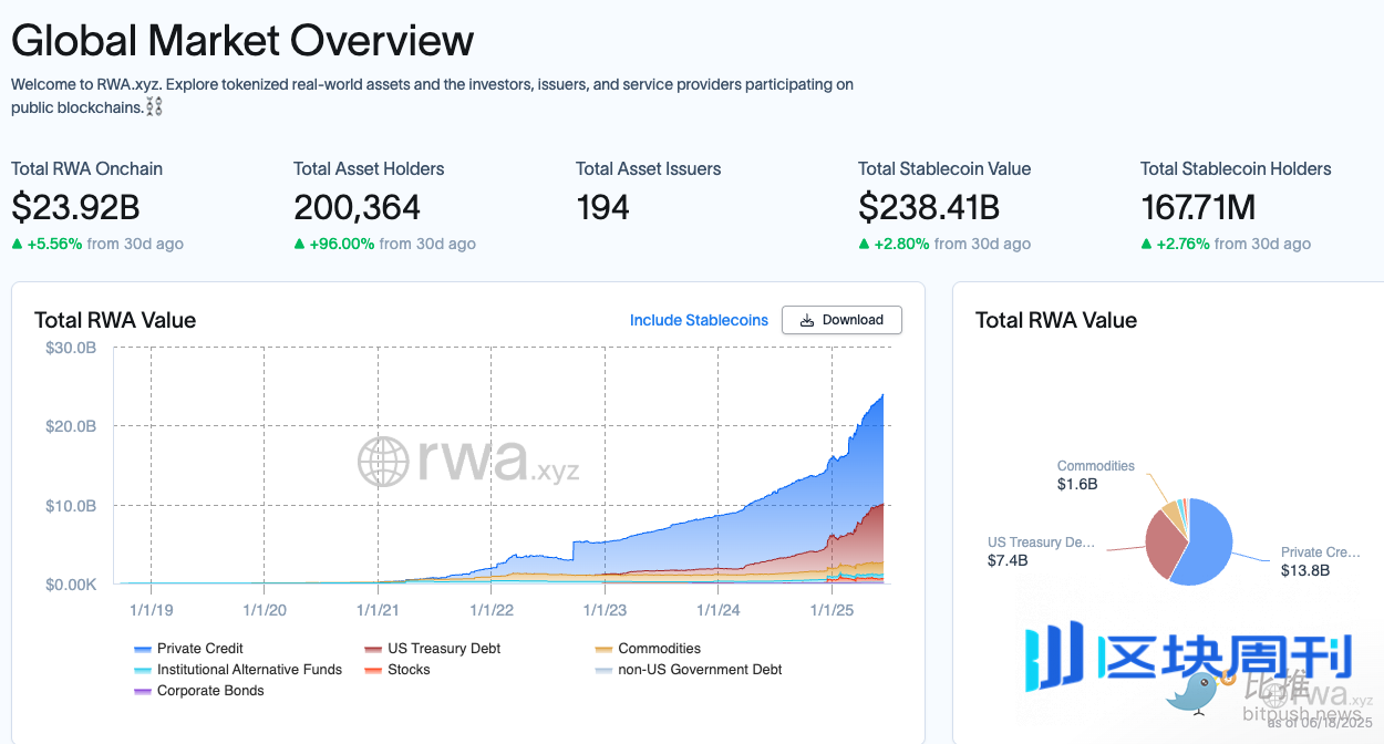 贝莱德、摩根大通争相布局，2025 年RWA全赛道指南-区块周刊BlockWeeks