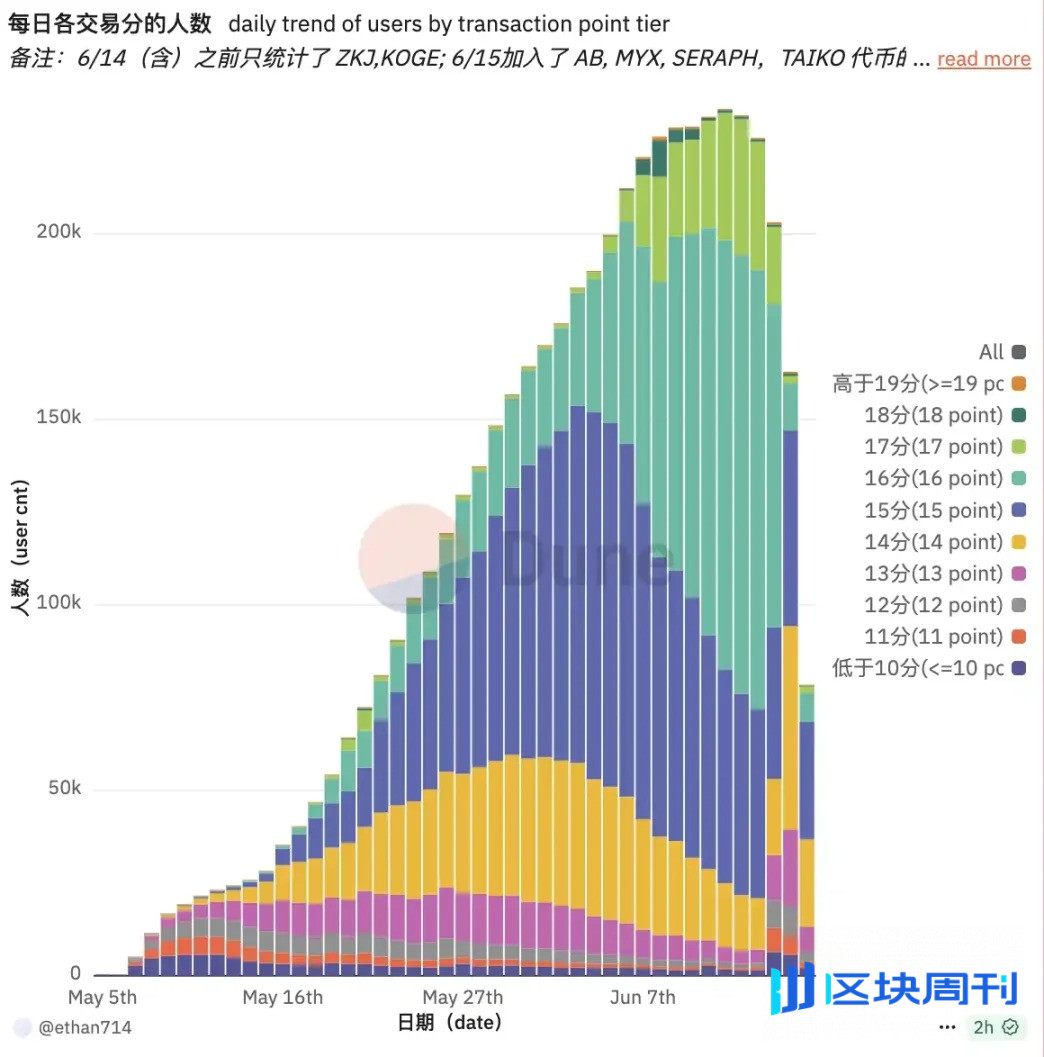 10 万人离场，那些在 Binance Alpha 里亏钱的人