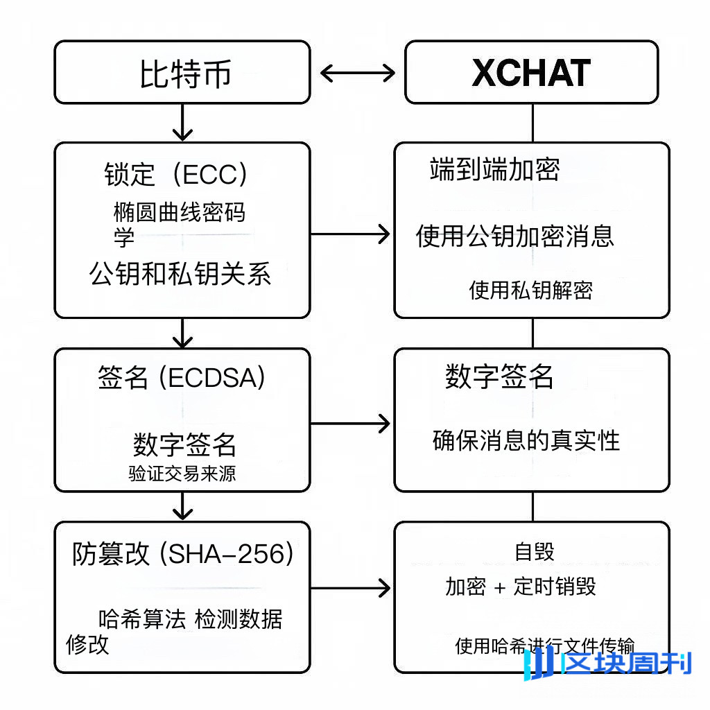 马斯克发力 XChat，“比特币风格”的加密架构到底是个啥？
