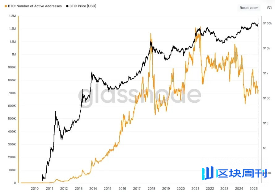 4% 持有率，3.37 亿用户：比特币主流化还差 30 个 Snapchat 的距离？