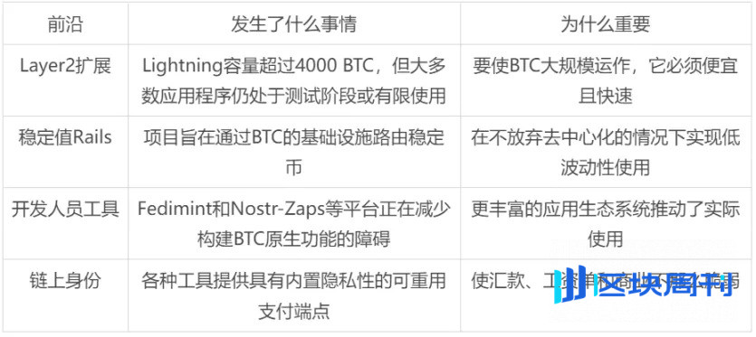 4% 持有率，3.37 亿用户：比特币主流化还差 30 个 Snapchat 的距离？