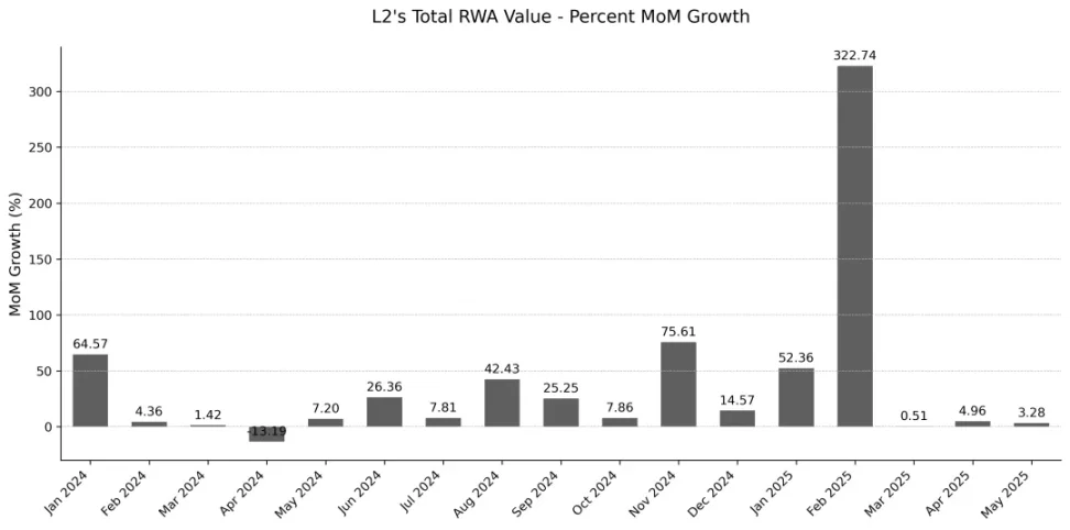 以太坊 RWA 爆发：监管变局与全新增长引擎