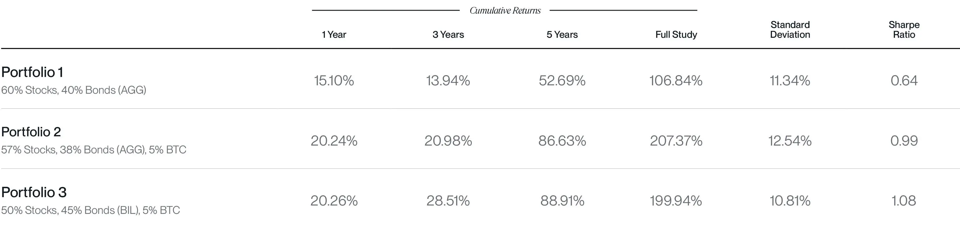 Bitwise：配置 10％ 的比特币会怎么样？