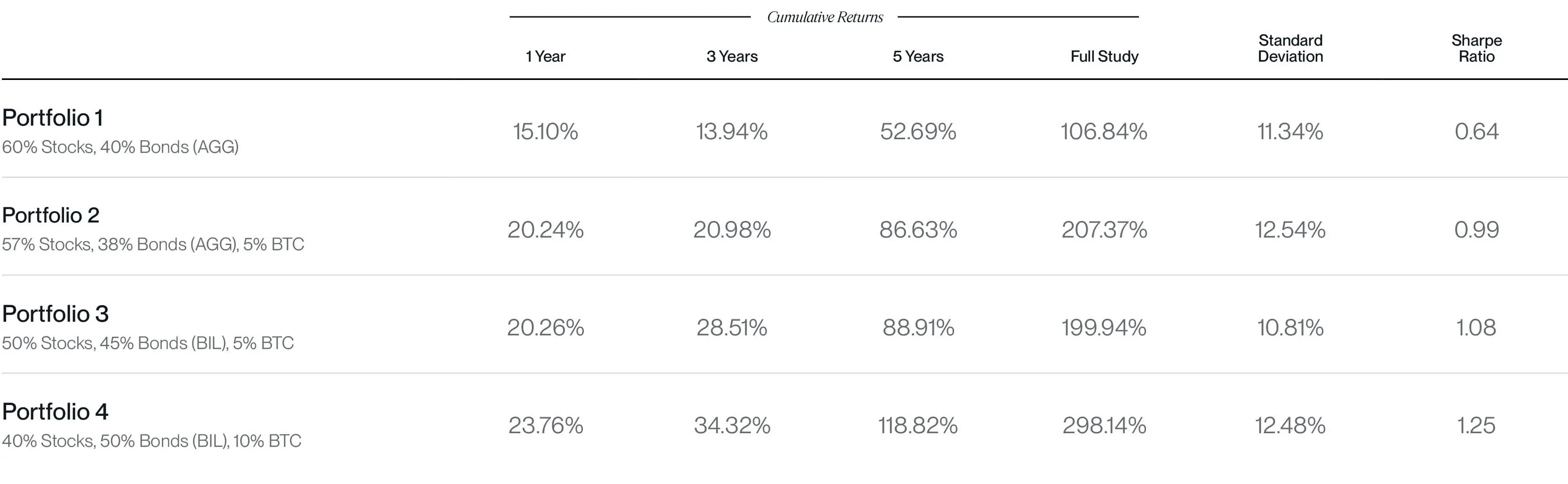 Bitwise：配置 10％ 的比特币会怎么样？