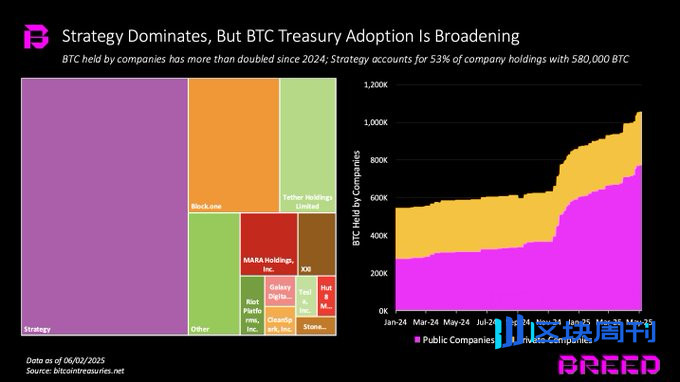 当企业争相豪赌 BTC 时，Strategy 的成功还能复制吗？