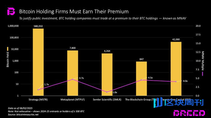 当企业争相豪赌 BTC 时，Strategy 的成功还能复制吗？
