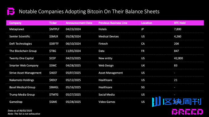 当企业争相豪赌 BTC 时，Strategy 的成功还能复制吗？
