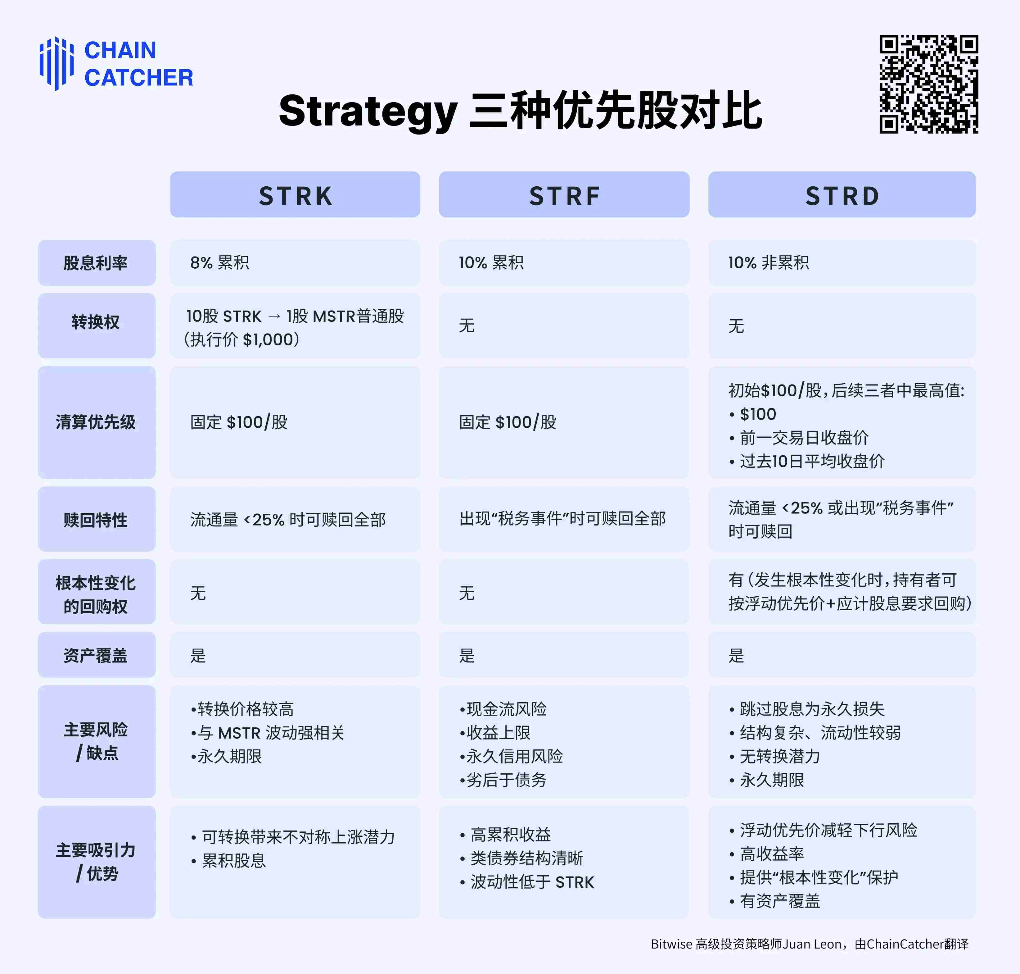 微策略推出优先股 STRD，市场为何不买账？