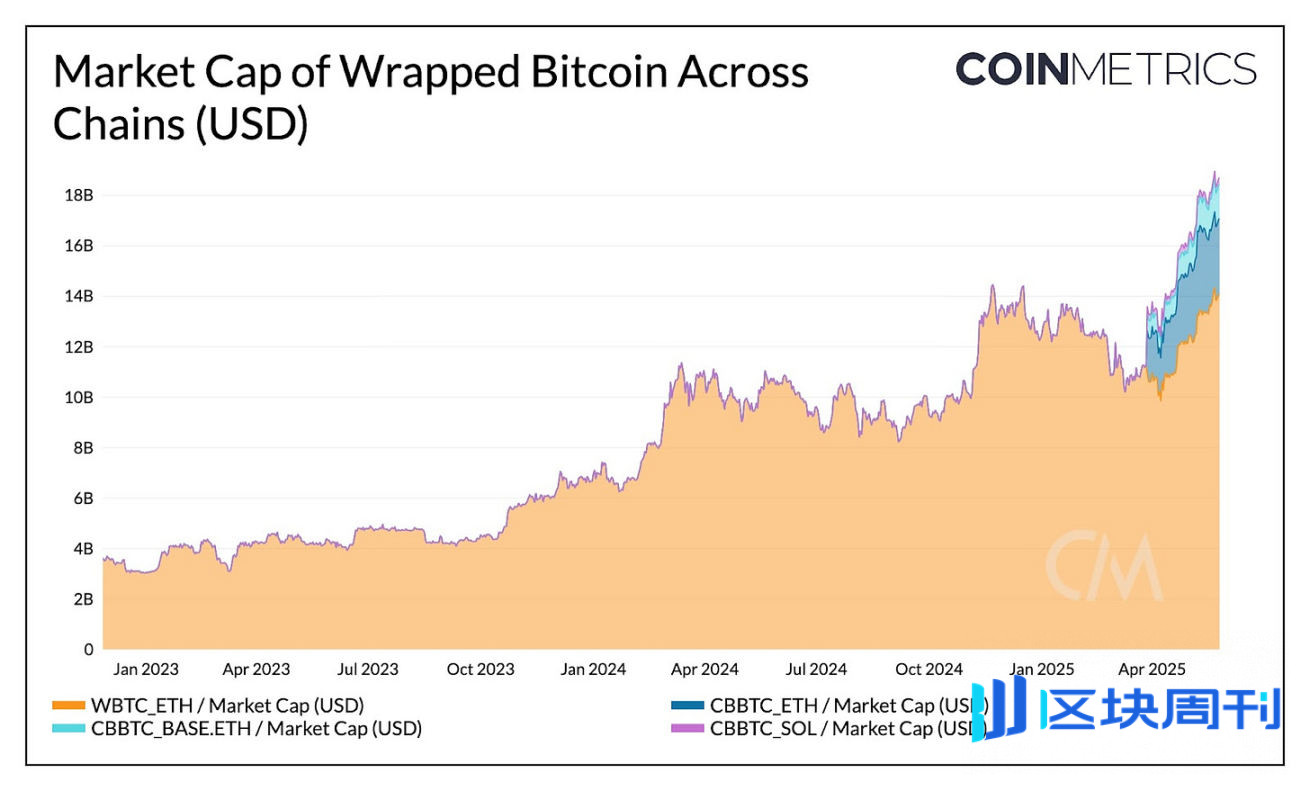Coin Metrics：WBTC 与 cbBTC 如何扩展比特币效用？