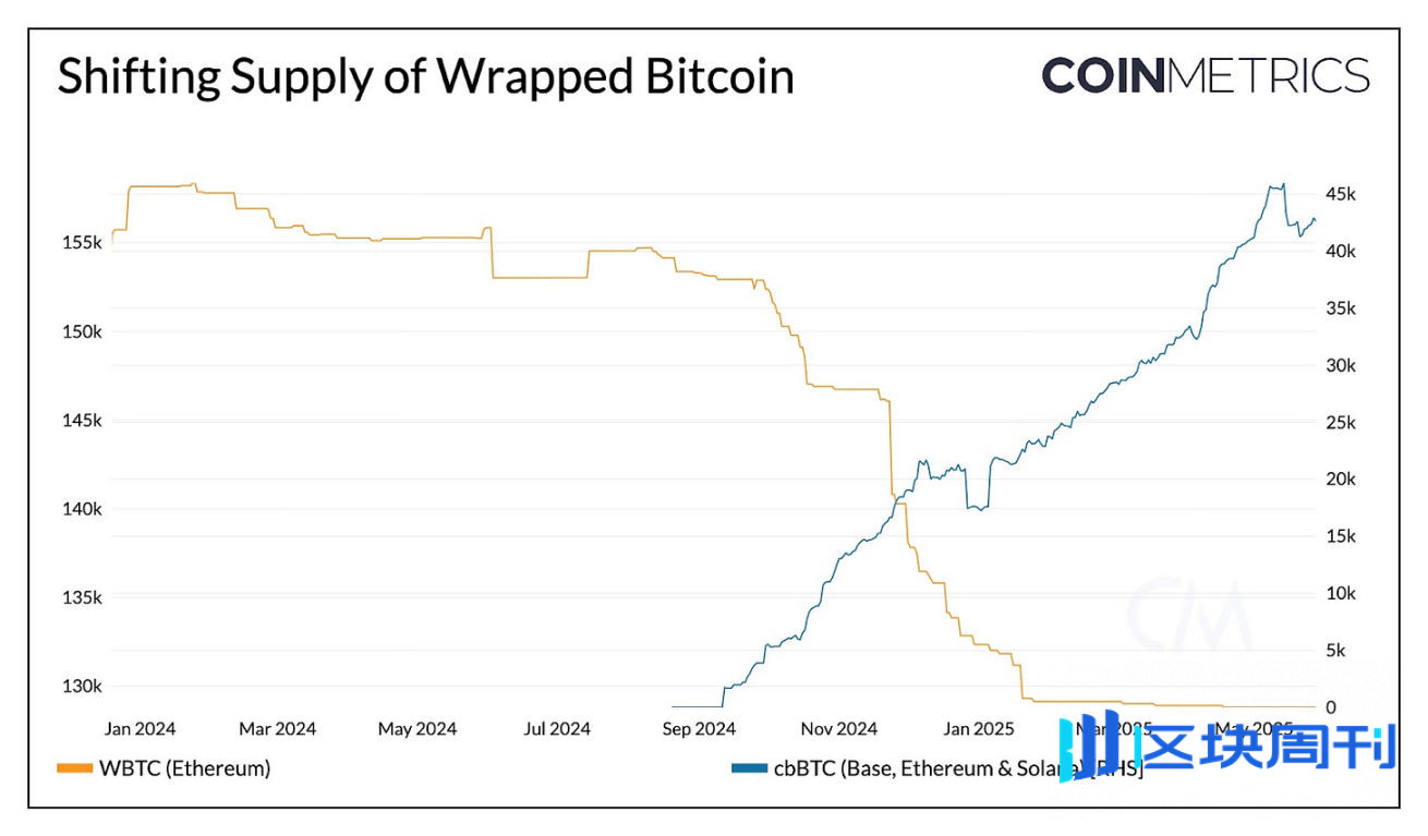 Coin Metrics：WBTC 与 cbBTC 如何扩展比特币效用？