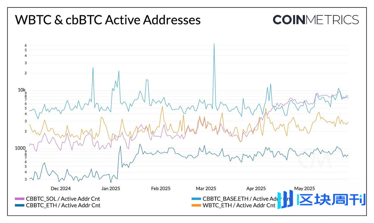 Coin Metrics：WBTC 与 cbBTC 如何扩展比特币效用？