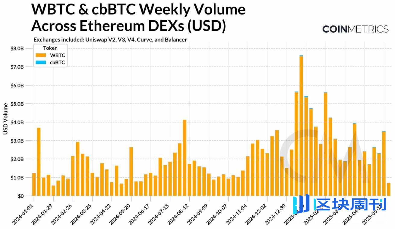 Coin Metrics：WBTC 与 cbBTC 如何扩展比特币效用？