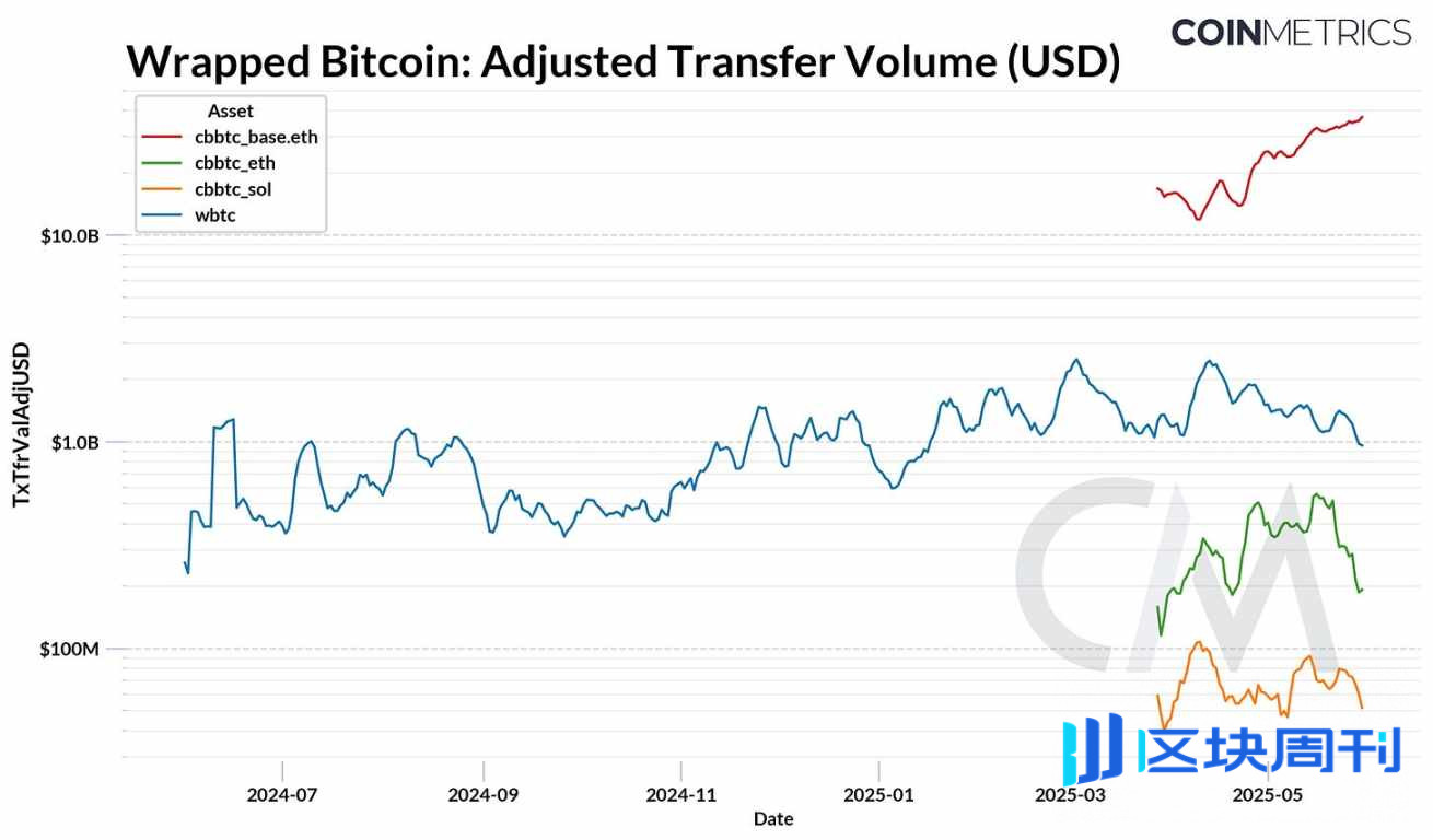 Coin Metrics：WBTC 与 cbBTC 如何扩展比特币效用？