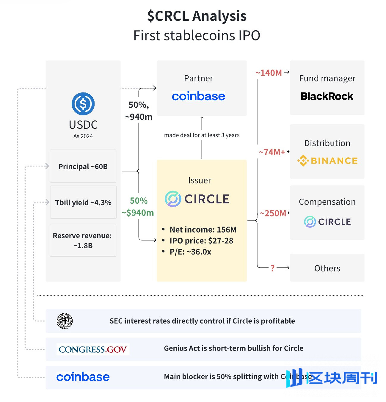 告别野蛮生长！Circle上市，Web3能否借道华尔街“登堂入室”？ -区块周刊BlockWeeks
