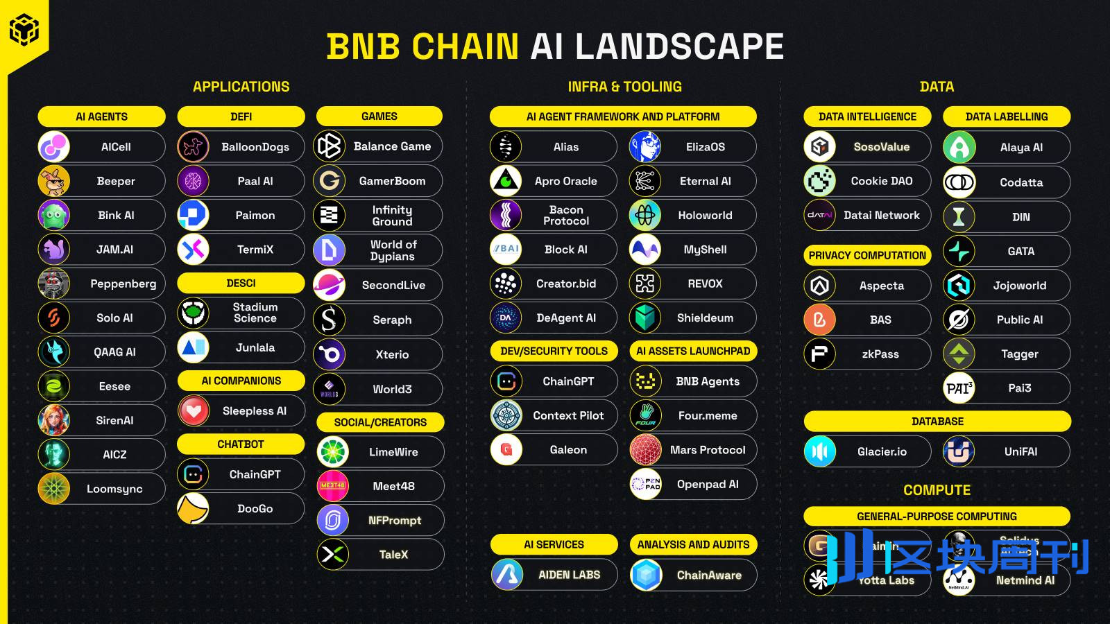 币安 Alpha 之外，你必须知道的 BNB Chain 财富密码
